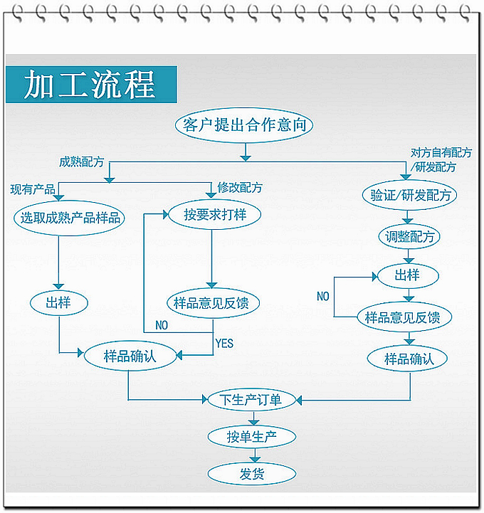 公司具備片劑、顆粒劑、粉劑、袋泡茶、茶包生產(chǎn)能力，公司現(xiàn)有50多個品規(guī)暢銷全國各地終端客戶。